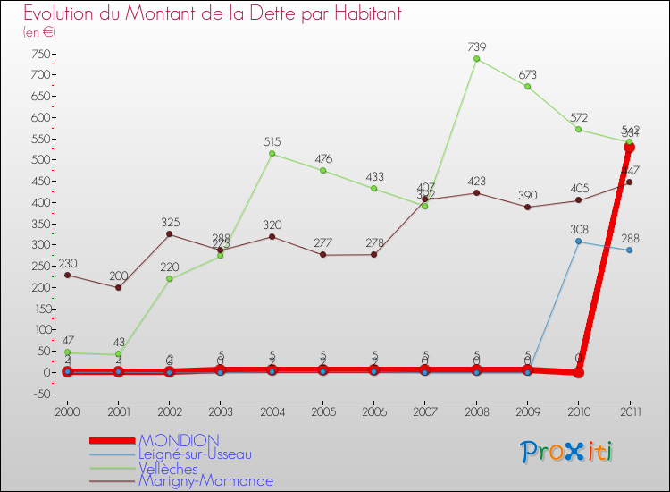 Evolution de la dette par habitant pour la commune de MONDION et les communes proches Comparaison de la dette par habitant pour MONDION et les communes voisines