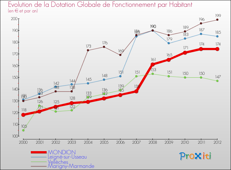 Evolution et montant de la dotation globale de fonctionnement par Habitant pour MONDION et les communes proches Comparaison des dotations globales de fonctionnement par habitant pour MONDION et les communes voisines