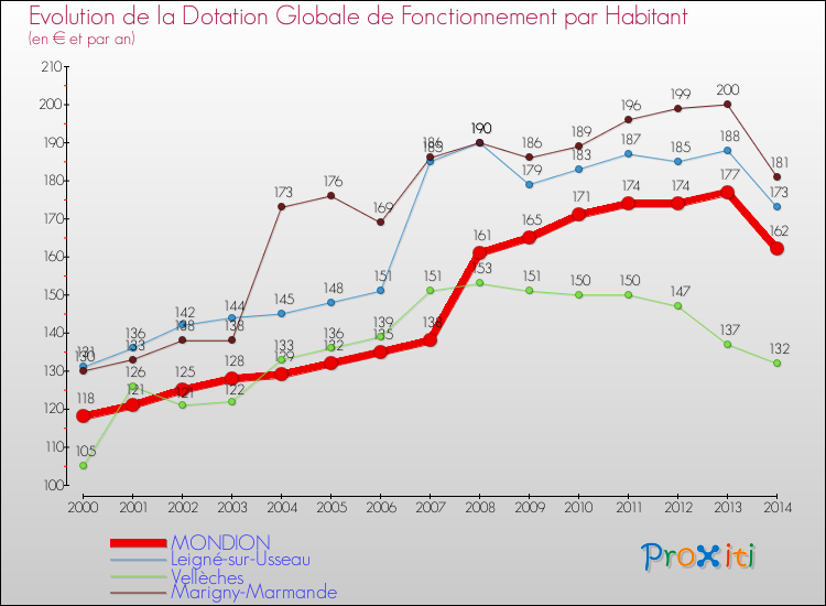 Evolution et montant de la dotation globale de fonctionnement par Habitant pour MONDION et les communes proches de 2000 à 2014. Comparaison des dotations globales de fonctionnement par habitant pour MONDION et les communes voisines de 2000 à 2014.