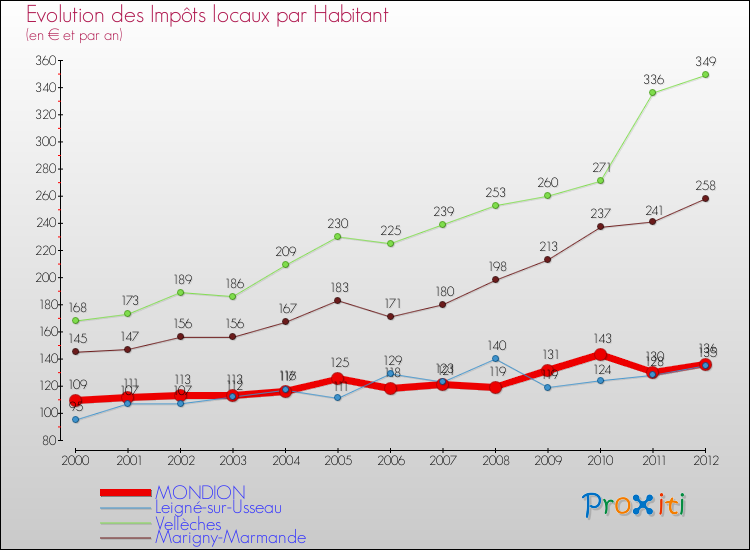 Evolution et montant des impôts locaux par Habitant pour MONDION et les communes proches Comparaison des impôts locaux par habitant pour MONDION et les communes voisines