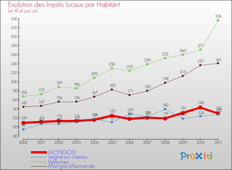 Evolution et montant des impôts locaux par Habitant pour MONDION et les communes proches Comparaison des impôts locaux par habitant pour MONDION et les communes voisines