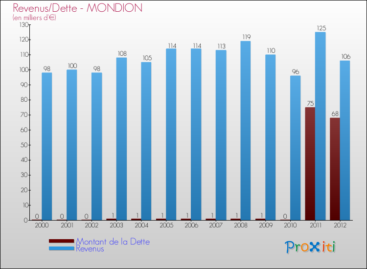 Evolution comparée de la dette et des revenus pour la commune de MONDION de 2000 à 2012 Comparaison de la dette et des revenus pour MONDION de 2000 à 2012