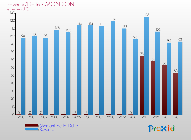 Evolution comparée de la dette et des revenus pour la commune de MONDION de 2000 à 2014 Comparaison de la dette et des revenus pour MONDION de 2000 à 2014