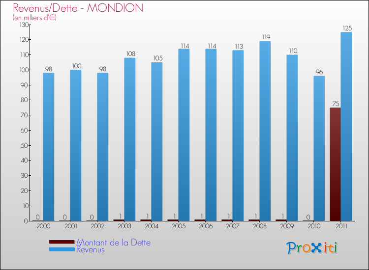 Evolution comparée de la dette et des revenus pour la commune de MONDION de 2000 à 2011 Comparaison de la dette et des revenus pour MONDION de 2000 à 2011