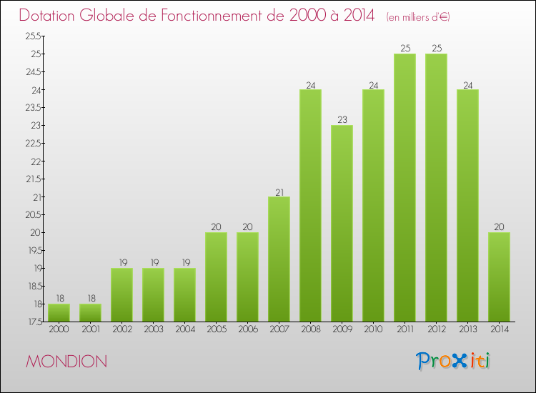 Evolution du montant de la Dotation Globale de Fonctionnement pour la commune de MONDION de 2000 à 2014 Evolution du montant de la Dotation Globale de Fonctionnement pour MONDION de 2000 à 2014