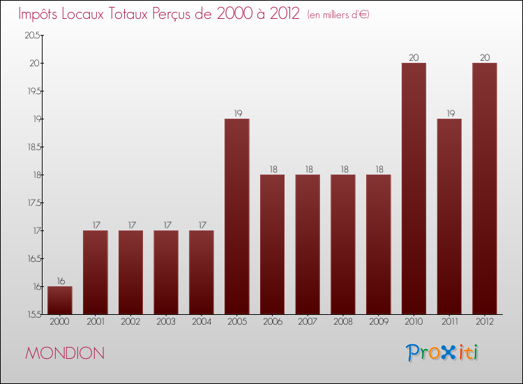 Evolution des Impôts Locaux pour la commune de MONDION de 2000 à 2012 Evolution des Impôts Locaux pour MONDION de 2000 à 2012