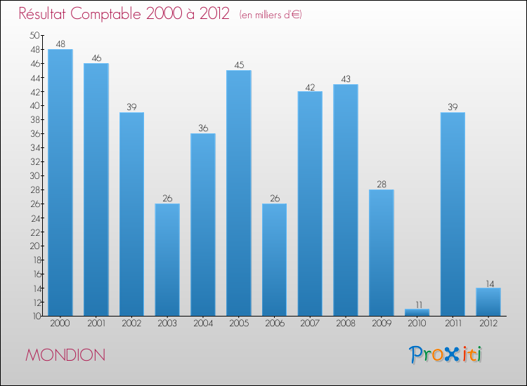 Evolution du résultat comptable pour la commune de MONDION de 2000 à 2012 Evolution du résultat comptable pour MONDION de 2000 à 2012