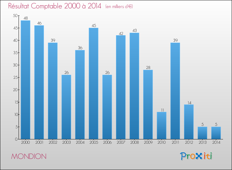 Evolution du résultat comptable pour la commune de MONDION de 2000 à 2014 Evolution du résultat comptable pour MONDION de 2000 à 2014