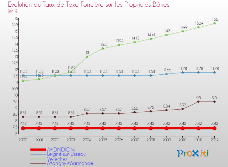 Evolution du taux de la taxe foncière sur le bati pour MONDION et les communes proches de 2000 à 2012 Comparaison des taux de taxe foncière sur le bati pour MONDION et les communes voisines de 2000 à 2012