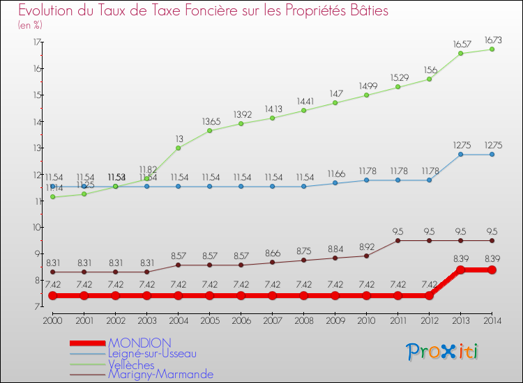 Evolution du taux de la taxe foncière sur le bati pour MONDION et les communes proches de 2000 à 2014 Comparaison des taux de taxe foncière sur le bati pour MONDION et les communes voisines de 2000 à 2014