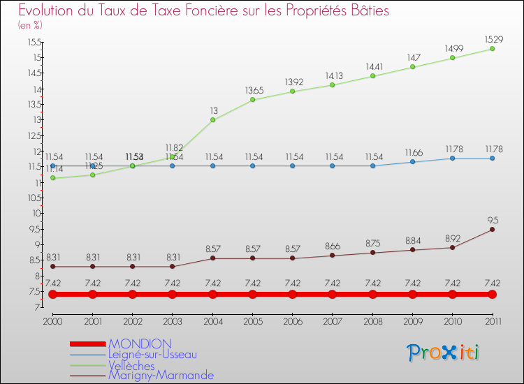 Evolution du taux de la taxe foncière sur le bati pour MONDION et les communes proches Comparaison des taux de taxe foncière sur le bati pour MONDION et les communes voisines