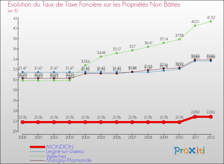 Evolution du taux de la taxe foncière sur les immeubles et terrains non batis pour MONDION et les communes proches de 2000 à 2012 Comparaison des taux de la taxe foncière sur les immeubles et terrains non batis pour MONDION et les communes voisines de 2000 à 2012