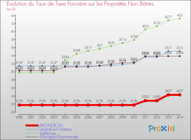 Evolution du taux de la taxe foncière sur les immeubles et terrains non batis pour MONDION et les communes proches de 2000 à 2014 Comparaison des taux de la taxe foncière sur les immeubles et terrains non batis pour MONDION et les communes voisines de 2000 à 2014