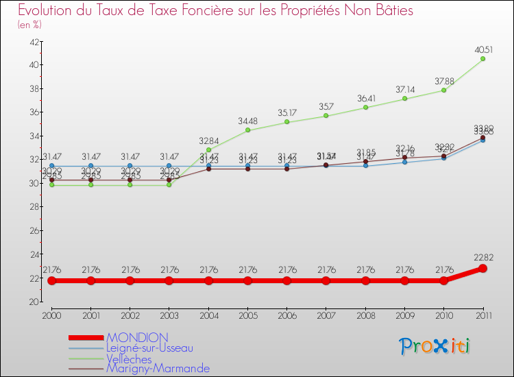 Evolution du taux de la taxe foncière sur les immeubles et terrains non batis pour MONDION et les communes proches Comparaison des taux de la taxe foncière sur les immeubles et terrains non batis pour MONDION et les communes voisines