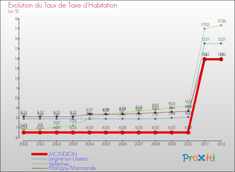 Evolution du taux de la taxe d'habitation pour MONDION et les communes proches Comparaison des taux de la taxe d'habitation pour MONDION et les communes voisines