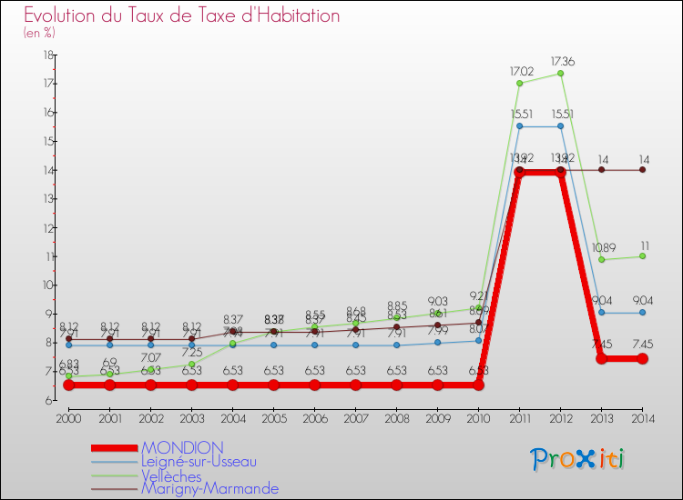 Evolution du taux de la taxe d'habitation pour MONDION et les communes proches de 2000 à 2014 Comparaison des taux de la taxe d'habitation pour MONDION et les communes voisines de 2000 à 2014