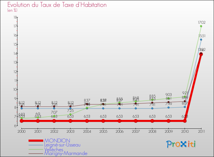 Evolution du taux de la taxe d'habitation pour MONDION et les communes proches Comparaison des taux de la taxe d'habitation pour MONDION et les communes voisines