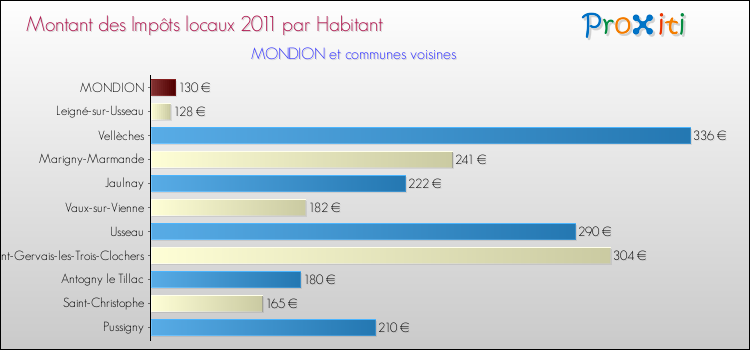 Montant des impôts locaux par Habitant pour MONDION et les communes proches Comparaison des impôts locaux par habitant pour MONDION et les communes voisines