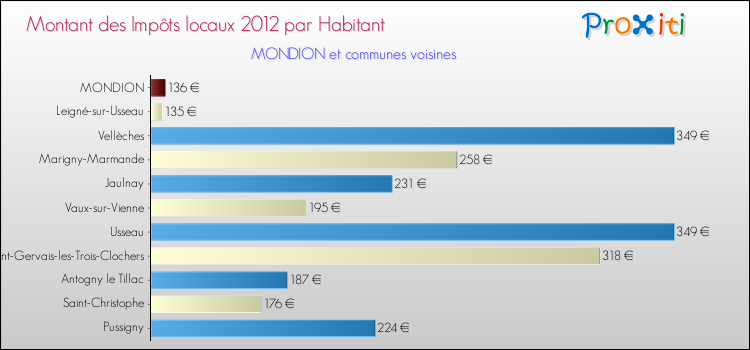 Montant des impôts locaux par Habitant pour MONDION et les communes proches Comparaison des impôts locaux par habitant pour MONDION et les communes voisines