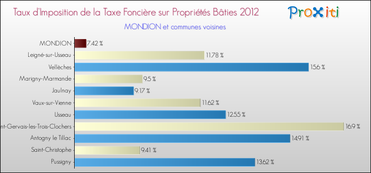 Taux d'imposition de la taxe foncière sur le bati 2012 pour MONDION et les communes proches Comparaison des taux d'imposition de la taxe foncière sur le bati 2012 pour MONDION et les communes voisines