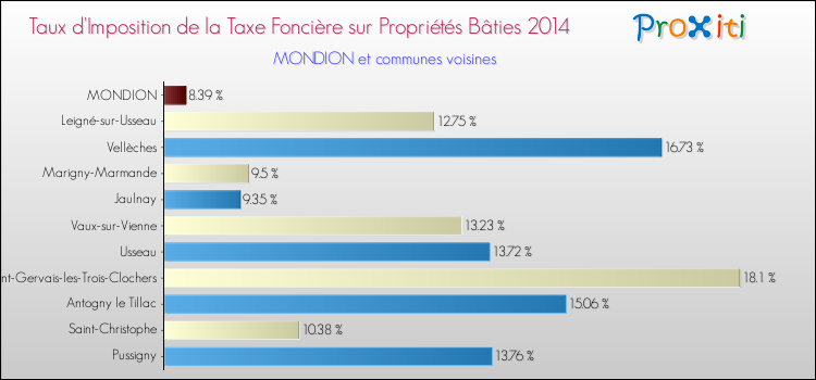 Taux d'imposition de la taxe foncière sur le bati 2014 pour MONDION et les communes proches Comparaison des taux d'imposition de la taxe foncière sur le bati 2014 pour MONDION et les communes voisines