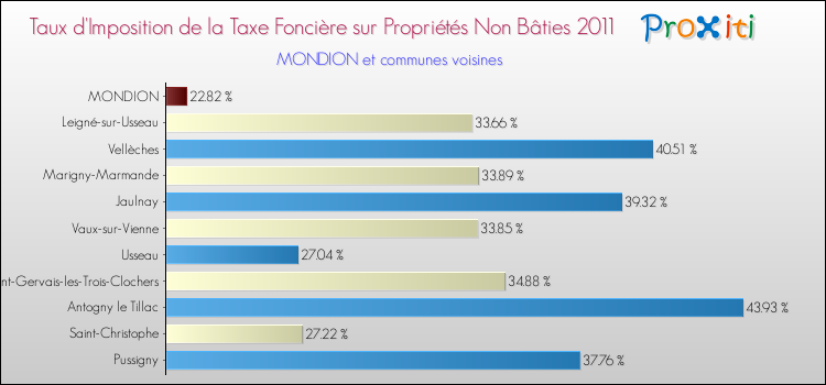 Taux d'imposition de la taxe foncière sur les immeubles et terrains non batis 2011 pour MONDION et les communes proches Comparaison des taux d'imposition de la taxe foncière sur les immeubles et terrains non batis 2011 pour MONDION et les communes voisines