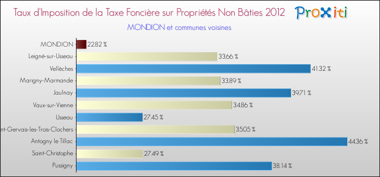 Taux d'imposition de la taxe foncière sur les immeubles et terrains non batis 2012 pour MONDION et les communes proches Comparaison des taux d'imposition de la taxe foncière sur les immeubles et terrains non batis 2012 pour MONDION et les communes voisines