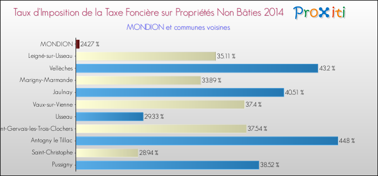 Taux d'imposition de la taxe foncière sur les immeubles et terrains non batis 2014 pour MONDION et les communes proches Comparaison des taux d'imposition de la taxe foncière sur les immeubles et terrains non batis 2014 pour MONDION et les communes voisines