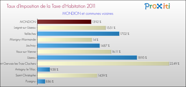 Taux d'imposition de la taxe d'habitation 2011 pour MONDION et les communes proches Comparaison des taux d'imposition de la taxe d'habitation 2011 pour MONDION et les communes voisines