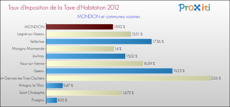 Taux d'imposition de la taxe d'habitation 2012 pour MONDION et les communes proches Comparaison des taux d'imposition de la taxe d'habitation 2012 pour MONDION et les communes voisines