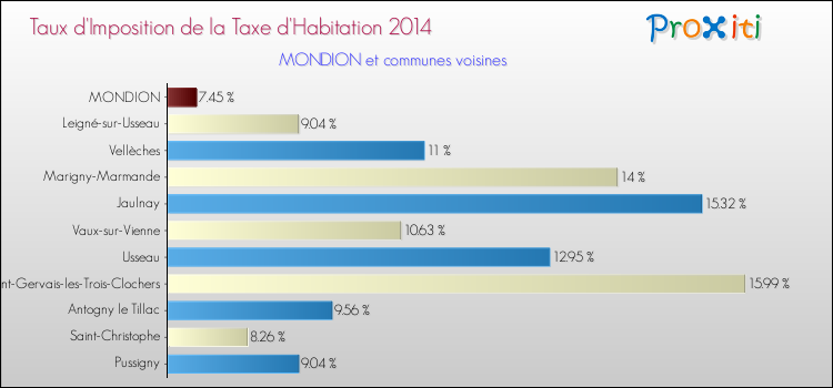 Taux d'imposition de la taxe d'habitation 2014 pour MONDION et les communes proches Comparaison des taux d'imposition de la taxe d'habitation 2014 pour MONDION et les communes voisines