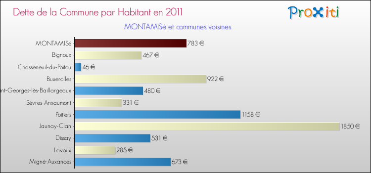 Dette par habitant de la commune en 2011 pour MONTAMISé et les communes proches Comparaison de la dette par habitant de la commune en 2011 pour MONTAMISé et les communes voisines