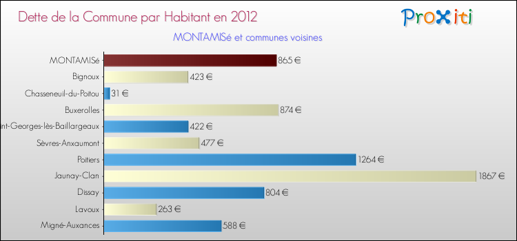 Dette par habitant de la commune en 2012 pour MONTAMISé et les communes proches Comparaison de la dette par habitant de la commune en 2012 pour MONTAMISé et les communes voisines