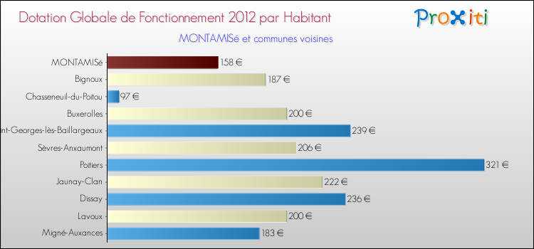 Montant des dotations globales de fonctionnement DGF par Habitant pour MONTAMISé et les communes proches Comparaison des des dotations globales de fonctionnement DGF par habitant pour MONTAMISé et les communes voisines