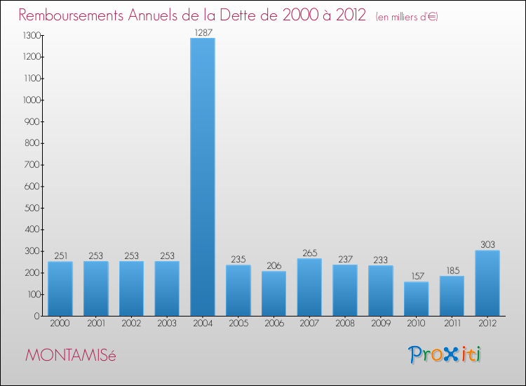 Evolution de l'annuité de la dette pour la commune de MONTAMISé de 2000 à 2012 Annuités de la dette pour MONTAMISé de 2000 à 2012