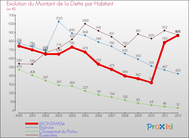 Evolution de la dette par habitant pour la commune de MONTAMISé et les communes proches de 2000 à 2012 Comparaison de la dette par habitant pour MONTAMISé et les communes voisines de 2000 à 2012