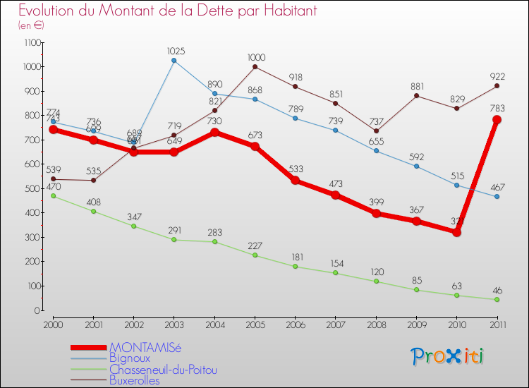 Evolution de la dette par habitant pour la commune de MONTAMISé et les communes proches Comparaison de la dette par habitant pour MONTAMISé et les communes voisines
