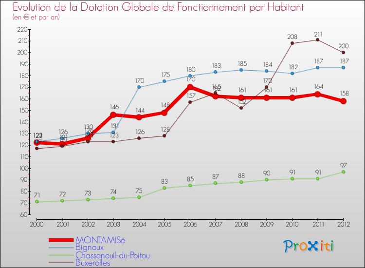 Evolution et montant de la dotation globale de fonctionnement par Habitant pour MONTAMISé et les communes proches Comparaison des dotations globales de fonctionnement par habitant pour MONTAMISé et les communes voisines
