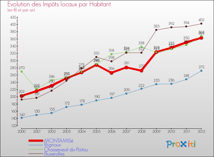 Evolution et montant des impôts locaux par Habitant pour MONTAMISé et les communes proches Comparaison des impôts locaux par habitant pour MONTAMISé et les communes voisines