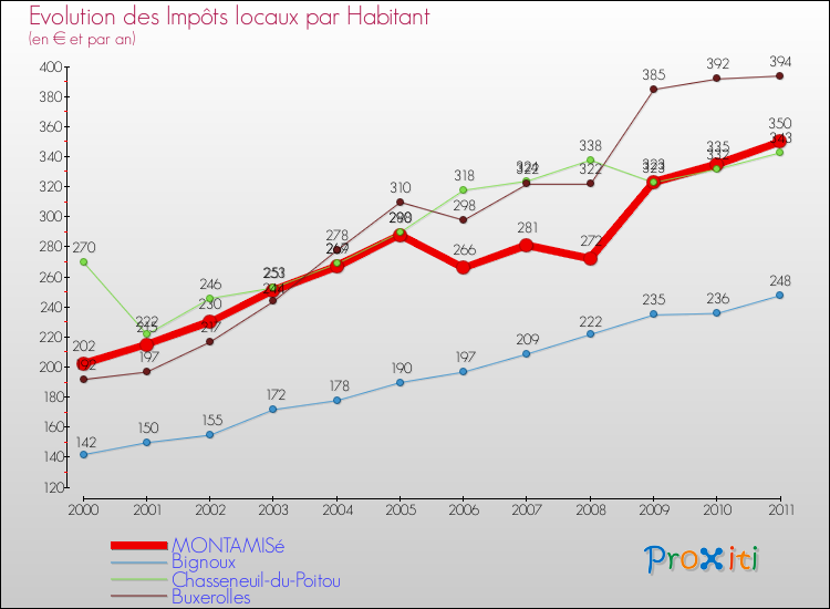 Evolution et montant des impôts locaux par Habitant pour MONTAMISé et les communes proches Comparaison des impôts locaux par habitant pour MONTAMISé et les communes voisines