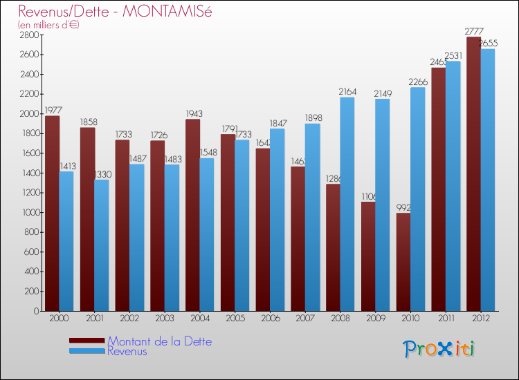 Evolution comparée de la dette et des revenus pour la commune de MONTAMISé de 2000 à 2012 Comparaison de la dette et des revenus pour MONTAMISé de 2000 à 2012