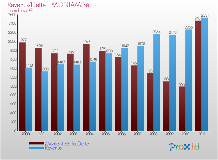 Evolution comparée de la dette et des revenus pour la commune de MONTAMISé de 2000 à 2011 Comparaison de la dette et des revenus pour MONTAMISé de 2000 à 2011