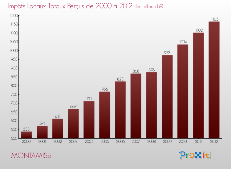 Evolution des Impôts Locaux pour la commune de MONTAMISé de 2000 à 2012 Evolution des Impôts Locaux pour MONTAMISé de 2000 à 2012