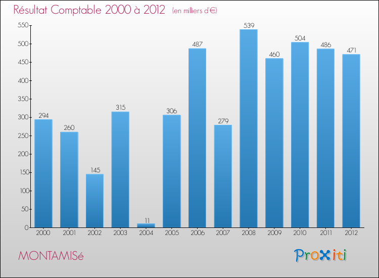Evolution du résultat comptable pour la commune de MONTAMISé de 2000 à 2012 Evolution du résultat comptable pour MONTAMISé de 2000 à 2012