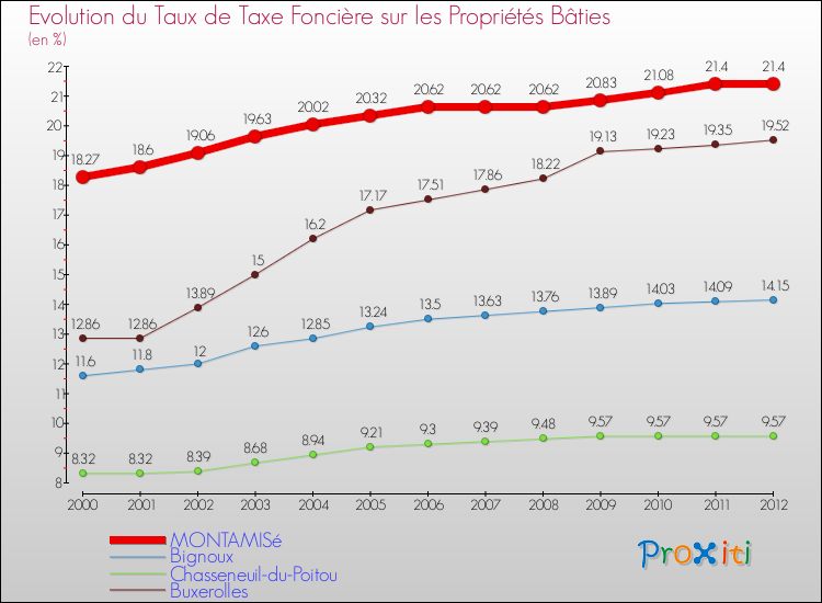 Evolution du taux de la taxe foncière sur le bati pour MONTAMISé et les communes proches de 2000 à 2012 Comparaison des taux de taxe foncière sur le bati pour MONTAMISé et les communes voisines de 2000 à 2012
