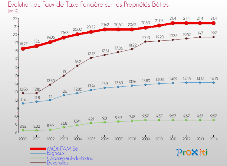 Evolution du taux de la taxe foncière sur le bati pour MONTAMISé et les communes proches de 2000 à 2014 Comparaison des taux de taxe foncière sur le bati pour MONTAMISé et les communes voisines de 2000 à 2014