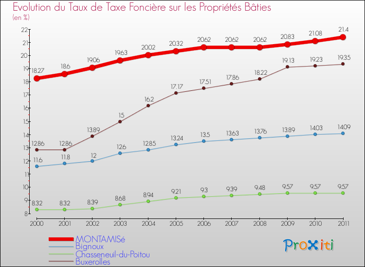 Evolution du taux de la taxe foncière sur le bati pour MONTAMISé et les communes proches Comparaison des taux de taxe foncière sur le bati pour MONTAMISé et les communes voisines