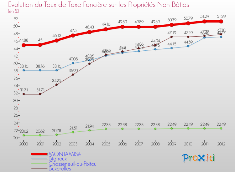 Evolution du taux de la taxe foncière sur les immeubles et terrains non batis pour MONTAMISé et les communes proches de 2000 à 2012 Comparaison des taux de la taxe foncière sur les immeubles et terrains non batis pour MONTAMISé et les communes voisines de 2000 à 2012