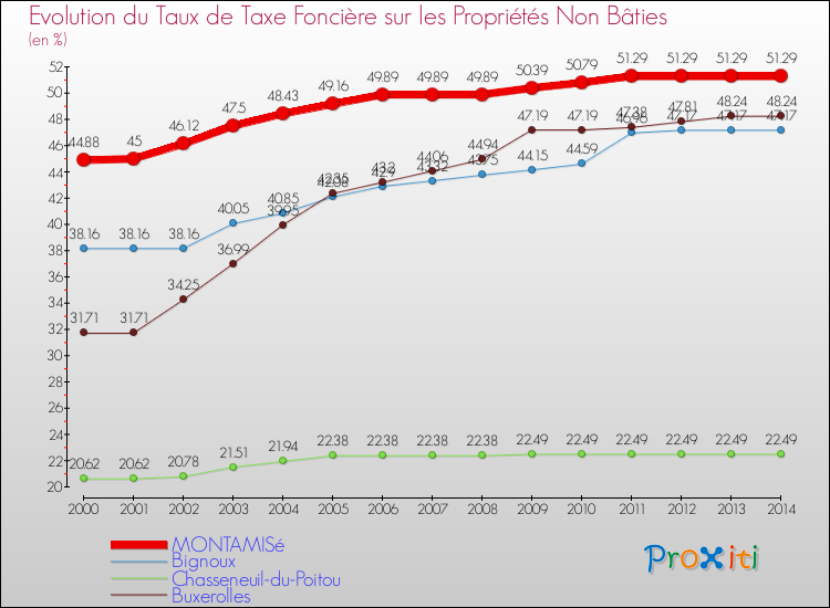 Evolution du taux de la taxe foncière sur les immeubles et terrains non batis pour MONTAMISé et les communes proches de 2000 à 2014 Comparaison des taux de la taxe foncière sur les immeubles et terrains non batis pour MONTAMISé et les communes voisines de 2000 à 2014