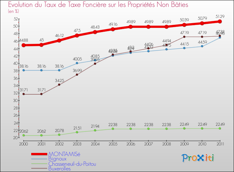 Evolution du taux de la taxe foncière sur les immeubles et terrains non batis pour MONTAMISé et les communes proches Comparaison des taux de la taxe foncière sur les immeubles et terrains non batis pour MONTAMISé et les communes voisines
